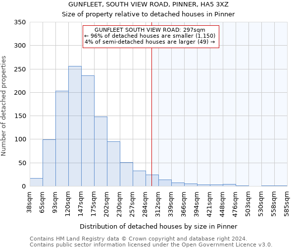 GUNFLEET, SOUTH VIEW ROAD, PINNER, HA5 3XZ: Size of property relative to detached houses in Pinner