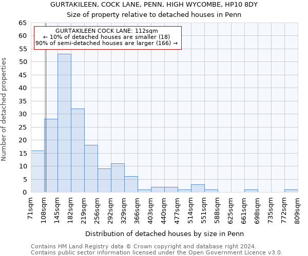 GURTAKILEEN, COCK LANE, PENN, HIGH WYCOMBE, HP10 8DY: Size of property relative to detached houses in Penn