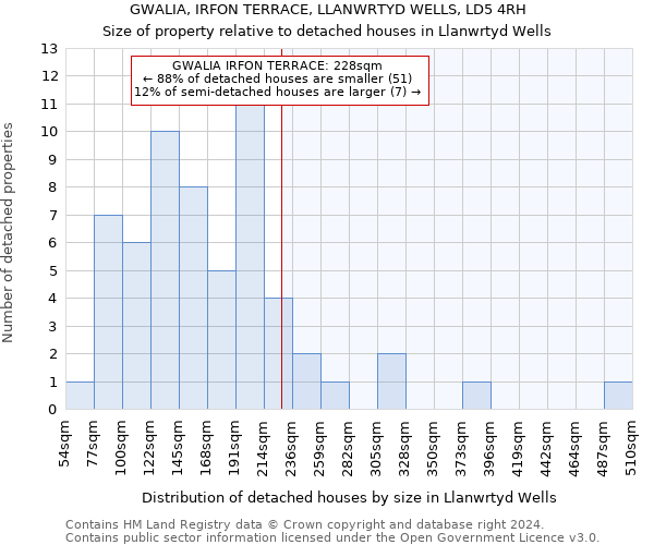 GWALIA, IRFON TERRACE, LLANWRTYD WELLS, LD5 4RH: Size of property relative to detached houses in Llanwrtyd Wells