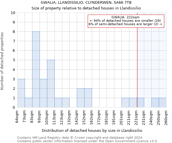 GWALIA, LLANDISSILIO, CLYNDERWEN, SA66 7TB: Size of property relative to detached houses in Llandissilio