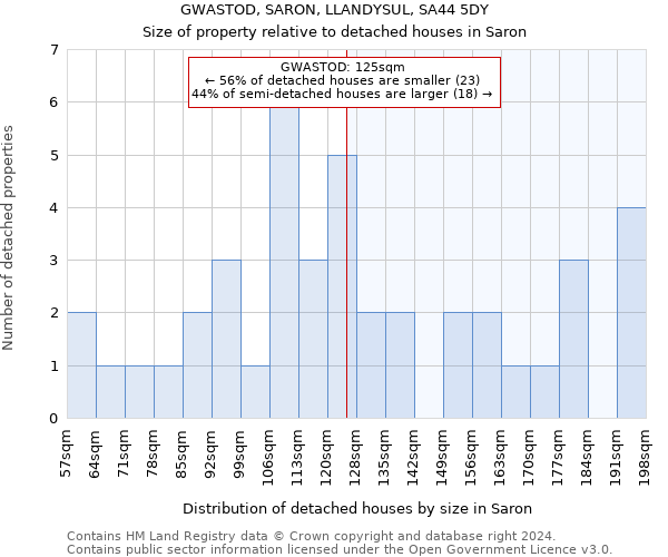 GWASTOD, SARON, LLANDYSUL, SA44 5DY: Size of property relative to detached houses in Saron