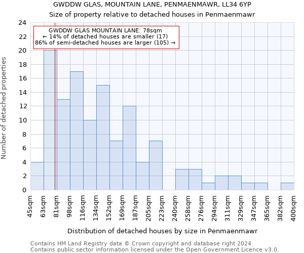 GWDDW GLAS, MOUNTAIN LANE, PENMAENMAWR, LL34 6YP: Size of property relative to detached houses in Penmaenmawr