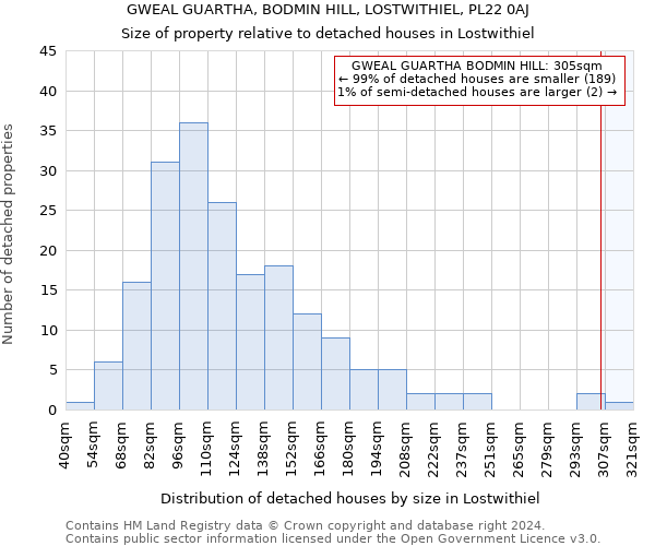 GWEAL GUARTHA, BODMIN HILL, LOSTWITHIEL, PL22 0AJ: Size of property relative to detached houses in Lostwithiel