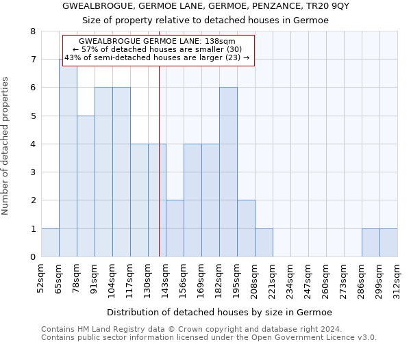 GWEALBROGUE, GERMOE LANE, GERMOE, PENZANCE, TR20 9QY: Size of property relative to detached houses in Germoe