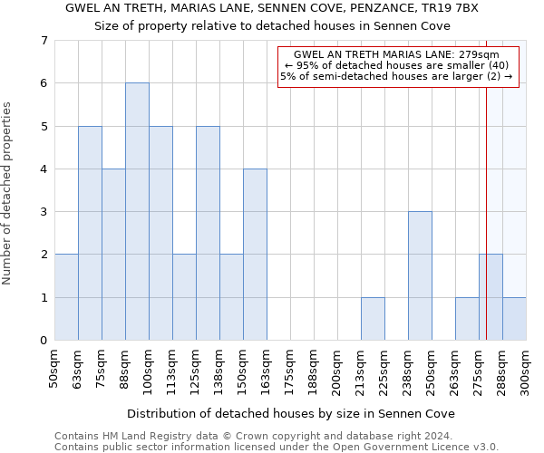 GWEL AN TRETH, MARIAS LANE, SENNEN COVE, PENZANCE, TR19 7BX: Size of property relative to detached houses in Sennen Cove