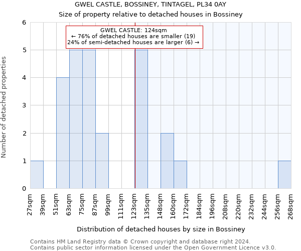 GWEL CASTLE, BOSSINEY, TINTAGEL, PL34 0AY: Size of property relative to detached houses in Bossiney