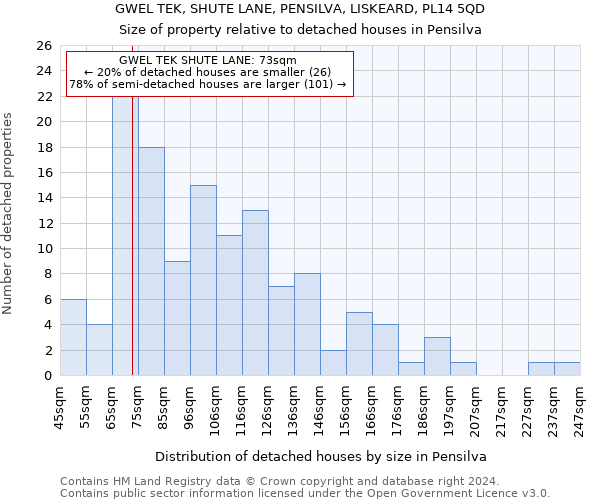 GWEL TEK, SHUTE LANE, PENSILVA, LISKEARD, PL14 5QD: Size of property relative to detached houses in Pensilva