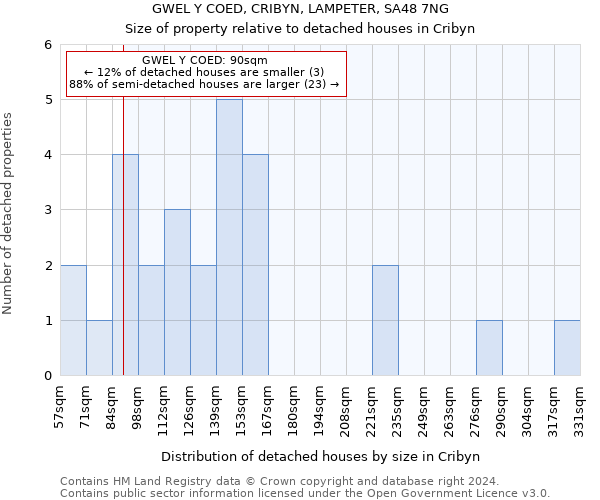 GWEL Y COED, CRIBYN, LAMPETER, SA48 7NG: Size of property relative to detached houses in Cribyn