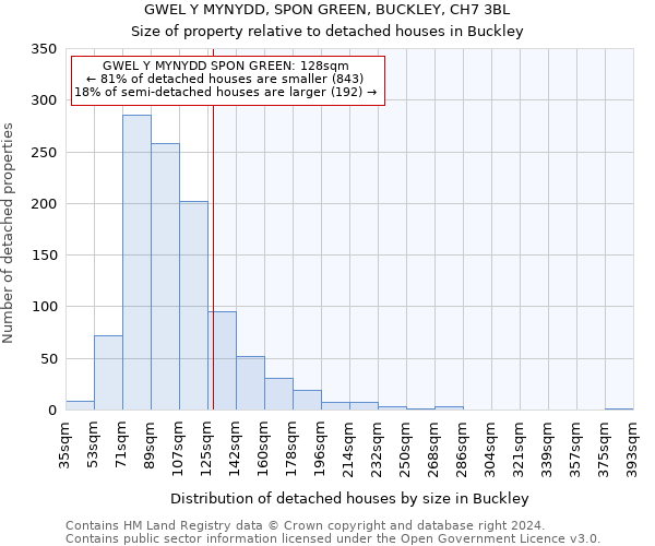 GWEL Y MYNYDD, SPON GREEN, BUCKLEY, CH7 3BL: Size of property relative to detached houses in Buckley