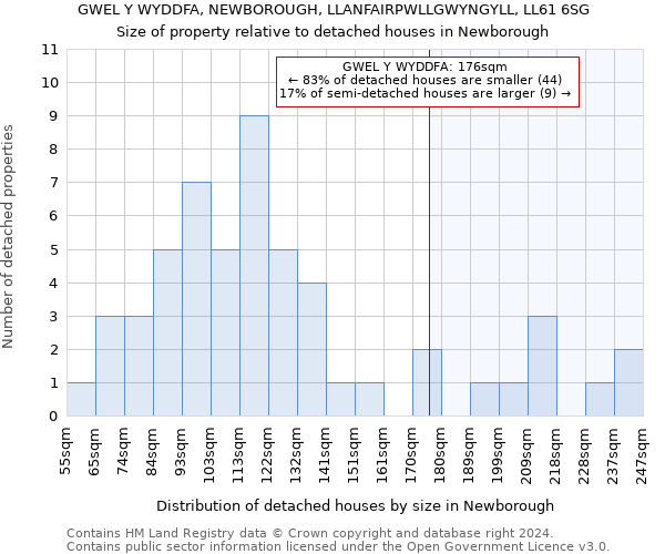 GWEL Y WYDDFA, NEWBOROUGH, LLANFAIRPWLLGWYNGYLL, LL61 6SG: Size of property relative to detached houses in Newborough