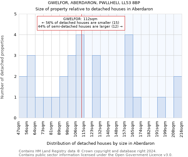 GWELFOR, ABERDARON, PWLLHELI, LL53 8BP: Size of property relative to detached houses in Aberdaron