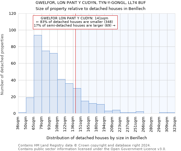 GWELFOR, LON PANT Y CUDYN, TYN-Y-GONGL, LL74 8UF: Size of property relative to detached houses in Benllech