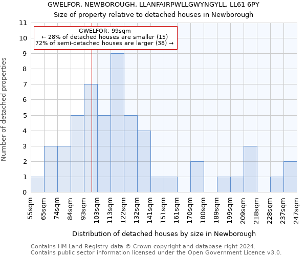 GWELFOR, NEWBOROUGH, LLANFAIRPWLLGWYNGYLL, LL61 6PY: Size of property relative to detached houses in Newborough