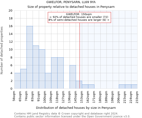 GWELFOR, PENYSARN, LL69 9YA: Size of property relative to detached houses in Penysarn