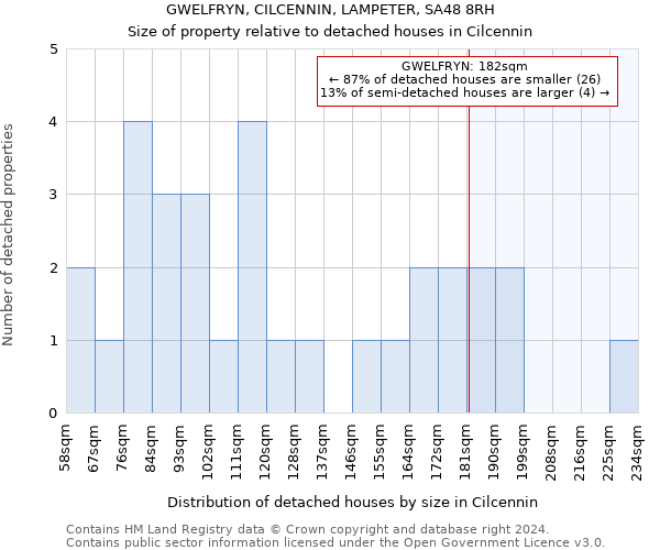 GWELFRYN, CILCENNIN, LAMPETER, SA48 8RH: Size of property relative to detached houses in Cilcennin