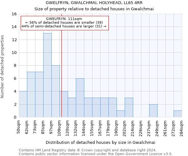 GWELFRYN, GWALCHMAI, HOLYHEAD, LL65 4RR: Size of property relative to detached houses in Gwalchmai