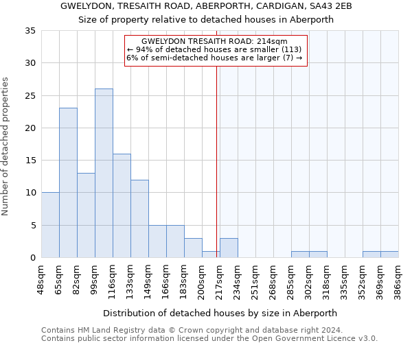 GWELYDON, TRESAITH ROAD, ABERPORTH, CARDIGAN, SA43 2EB: Size of property relative to detached houses in Aberporth