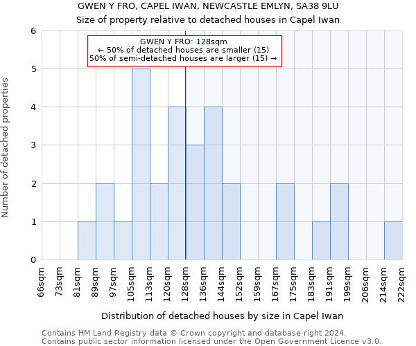 GWEN Y FRO, CAPEL IWAN, NEWCASTLE EMLYN, SA38 9LU: Size of property relative to detached houses in Capel Iwan