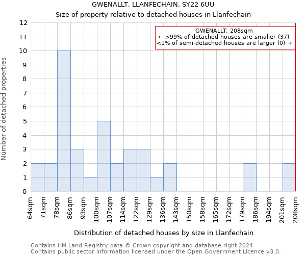 GWENALLT, LLANFECHAIN, SY22 6UU: Size of property relative to detached houses in Llanfechain