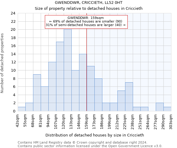 GWENDDWR, CRICCIETH, LL52 0HT: Size of property relative to detached houses in Criccieth