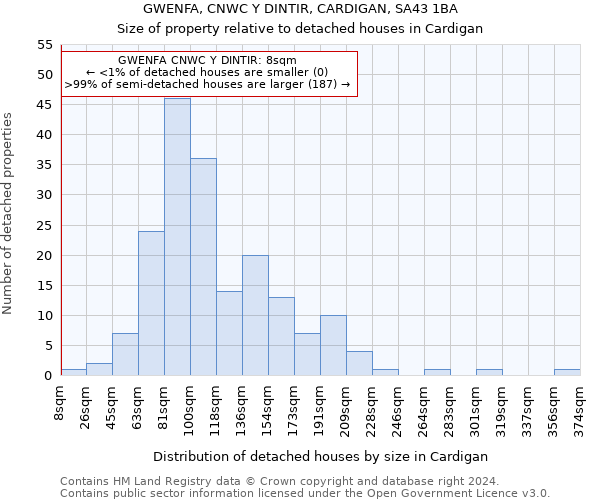 GWENFA, CNWC Y DINTIR, CARDIGAN, SA43 1BA: Size of property relative to detached houses in Cardigan