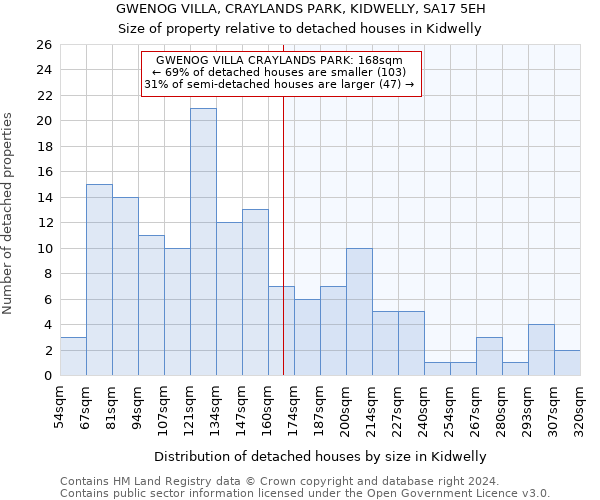 GWENOG VILLA, CRAYLANDS PARK, KIDWELLY, SA17 5EH: Size of property relative to detached houses in Kidwelly