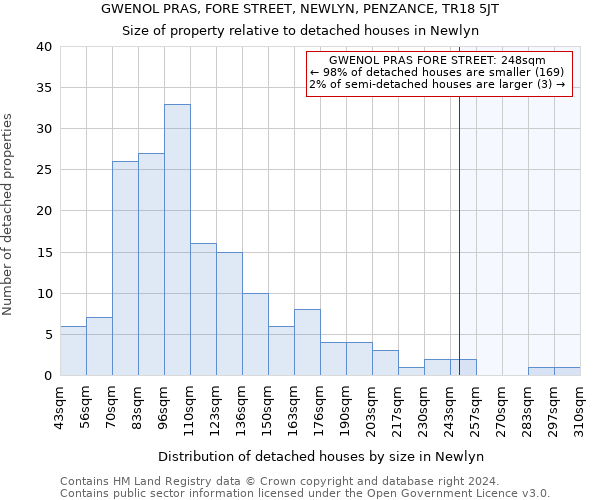 GWENOL PRAS, FORE STREET, NEWLYN, PENZANCE, TR18 5JT: Size of property relative to detached houses in Newlyn