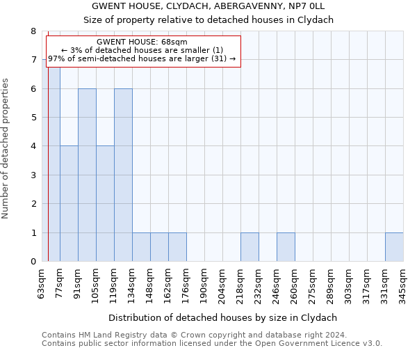 GWENT HOUSE, CLYDACH, ABERGAVENNY, NP7 0LL: Size of property relative to detached houses in Clydach