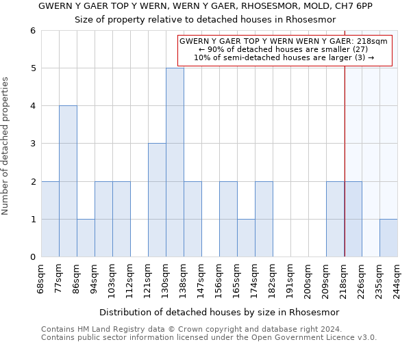 GWERN Y GAER TOP Y WERN, WERN Y GAER, RHOSESMOR, MOLD, CH7 6PP: Size of property relative to detached houses in Rhosesmor