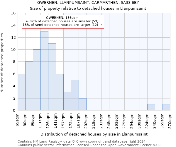 GWERNEN, LLANPUMSAINT, CARMARTHEN, SA33 6BY: Size of property relative to detached houses in Llanpumsaint