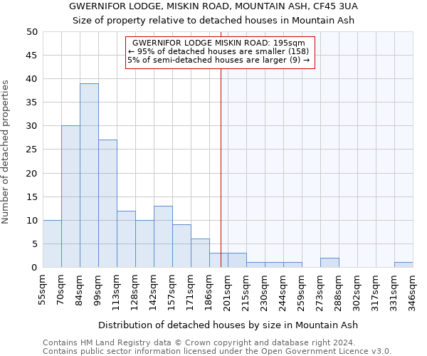 GWERNIFOR LODGE, MISKIN ROAD, MOUNTAIN ASH, CF45 3UA: Size of property relative to detached houses in Mountain Ash