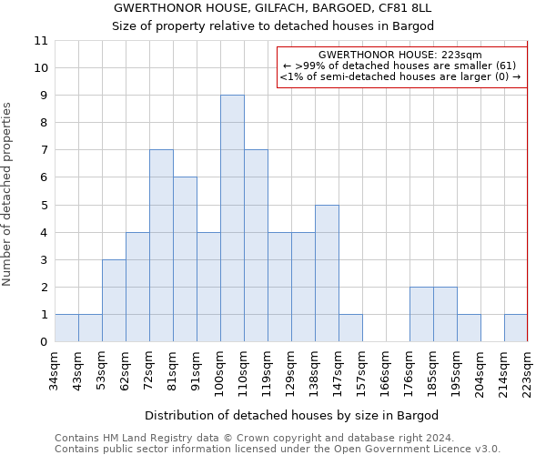 GWERTHONOR HOUSE, GILFACH, BARGOED, CF81 8LL: Size of property relative to detached houses in Bargod