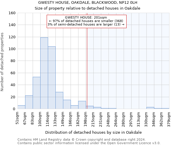 GWESTY HOUSE, OAKDALE, BLACKWOOD, NP12 0LH: Size of property relative to detached houses in Oakdale