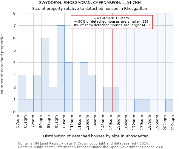 GWYDDFAN, RHOSGADFAN, CAERNARFON, LL54 7HH: Size of property relative to detached houses in Rhosgadfan