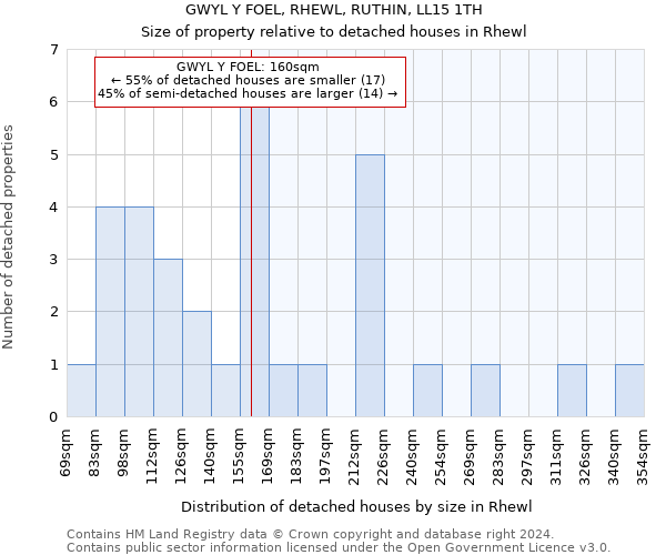 GWYL Y FOEL, RHEWL, RUTHIN, LL15 1TH: Size of property relative to detached houses in Rhewl