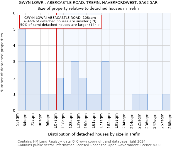 GWYN LOWRI, ABERCASTLE ROAD, TREFIN, HAVERFORDWEST, SA62 5AR: Size of property relative to detached houses in Trefin