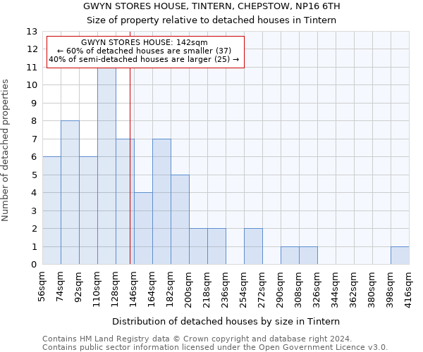 GWYN STORES HOUSE, TINTERN, CHEPSTOW, NP16 6TH: Size of property relative to detached houses in Tintern