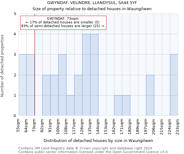 GWYNDAF, VELINDRE, LLANDYSUL, SA44 5YF: Size of property relative to detached houses in Waungilwen