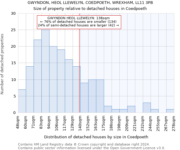 GWYNDON, HEOL LLEWELYN, COEDPOETH, WREXHAM, LL11 3PB: Size of property relative to detached houses in Coedpoeth