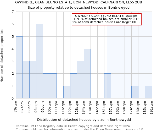 GWYNDRE, GLAN BEUNO ESTATE, BONTNEWYDD, CAERNARFON, LL55 2UB: Size of property relative to detached houses in Bontnewydd