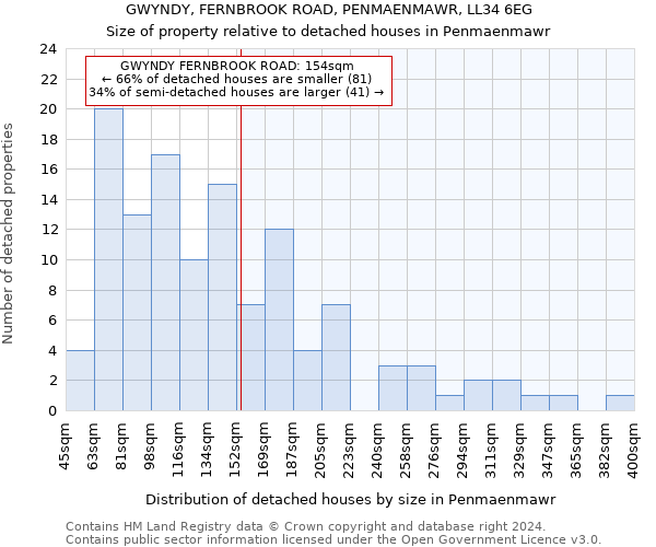 GWYNDY, FERNBROOK ROAD, PENMAENMAWR, LL34 6EG: Size of property relative to detached houses in Penmaenmawr