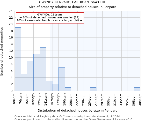 GWYNDY, PENPARC, CARDIGAN, SA43 1RE: Size of property relative to detached houses in Penparc