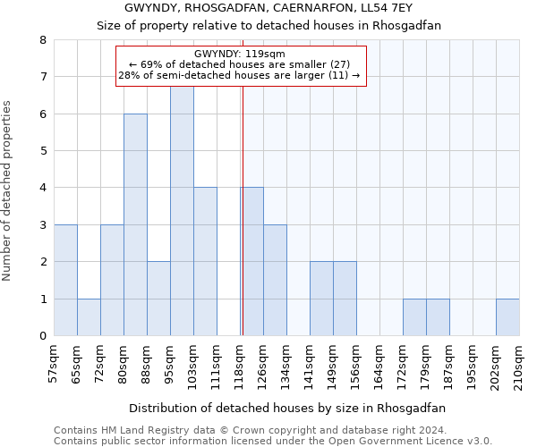 GWYNDY, RHOSGADFAN, CAERNARFON, LL54 7EY: Size of property relative to detached houses in Rhosgadfan