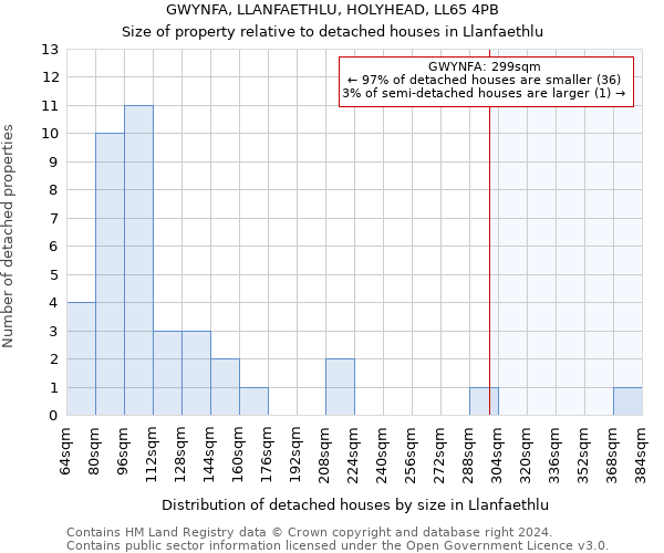 GWYNFA, LLANFAETHLU, HOLYHEAD, LL65 4PB: Size of property relative to detached houses in Llanfaethlu