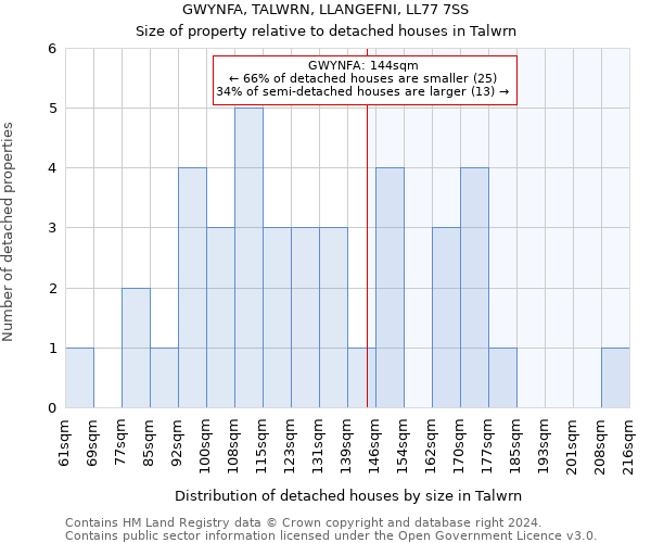 GWYNFA, TALWRN, LLANGEFNI, LL77 7SS: Size of property relative to detached houses in Talwrn