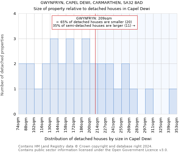 GWYNFRYN, CAPEL DEWI, CARMARTHEN, SA32 8AD: Size of property relative to detached houses in Capel Dewi