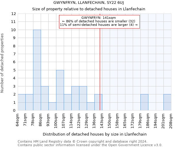 GWYNFRYN, LLANFECHAIN, SY22 6UJ: Size of property relative to detached houses in Llanfechain