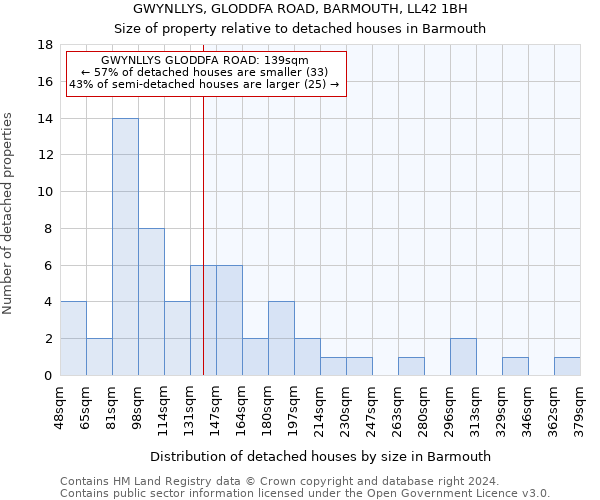 GWYNLLYS, GLODDFA ROAD, BARMOUTH, LL42 1BH: Size of property relative to detached houses in Barmouth