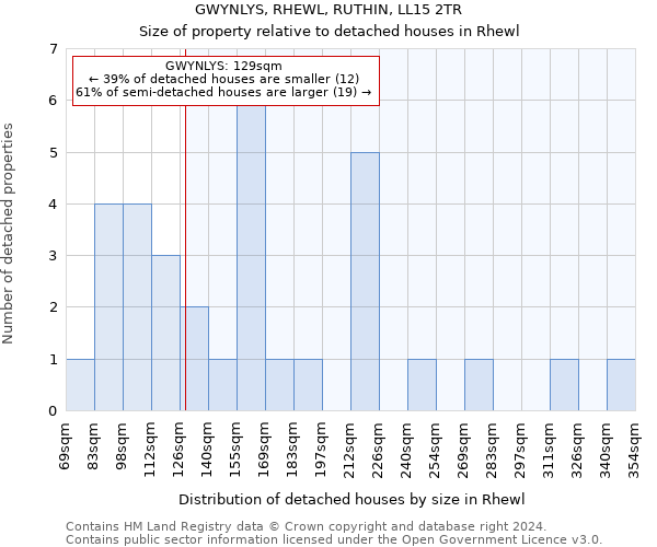 GWYNLYS, RHEWL, RUTHIN, LL15 2TR: Size of property relative to detached houses in Rhewl