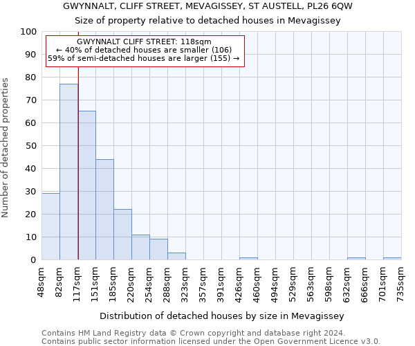 GWYNNALT, CLIFF STREET, MEVAGISSEY, ST AUSTELL, PL26 6QW: Size of property relative to detached houses in Mevagissey